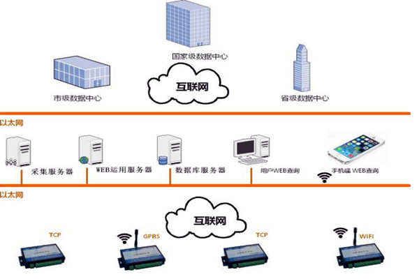 楼宇智能化系统的网络规划和平台建设! 楼宇智能化系统的网络规划和平台建设!