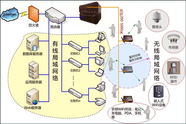 智能楼宇控制系统数字化的网络共享传输！