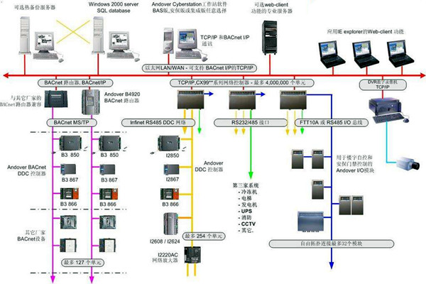 楼宇自控系统建设与相关专业的配合! 楼宇自控系统建设与相关专业的配合!