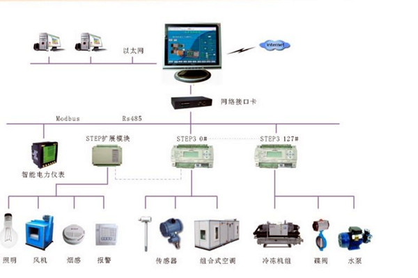 智能楼宇控制系统的调试、试运行及验收！(图2)