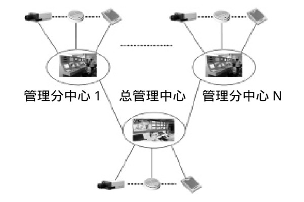 大型楼宇楼宇智能化系统的研发思路！