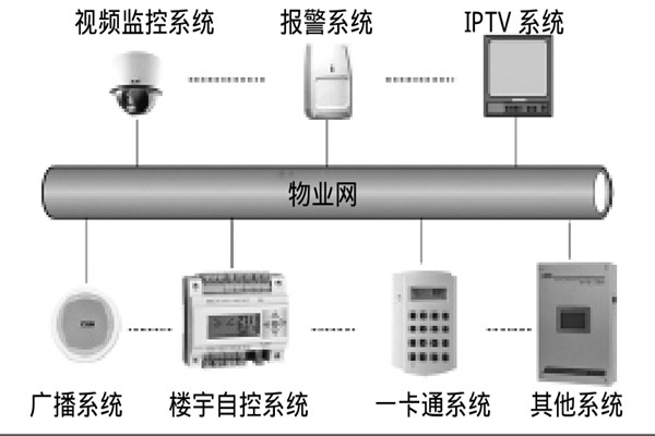 智能楼宇自控系统如何选择系统总线? 智能楼宇自控系统如何选择系统总线?