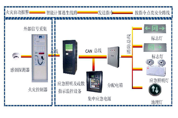 楼宇自动化系统智能疏散之能! 楼宇自动化系统智能疏散之能!