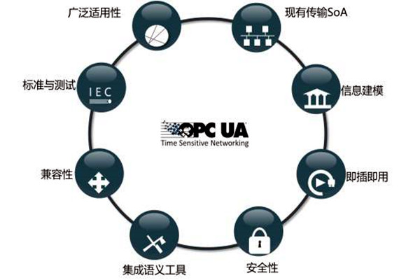 楼宇智能化系统OPC的模型结构! 楼宇智能化系统OPC的模型结构!