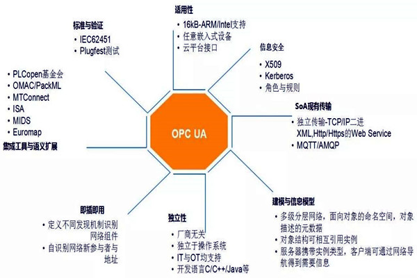 楼宇自动化系统模型的技术特点！