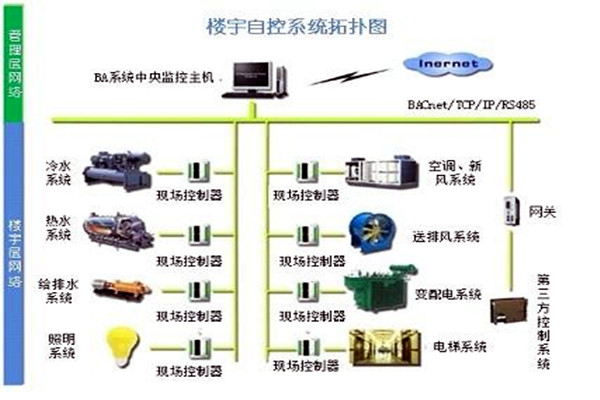 楼宇自控系统需要满足哪些运行条件? 楼宇自控系统需要满足哪些运行条件?