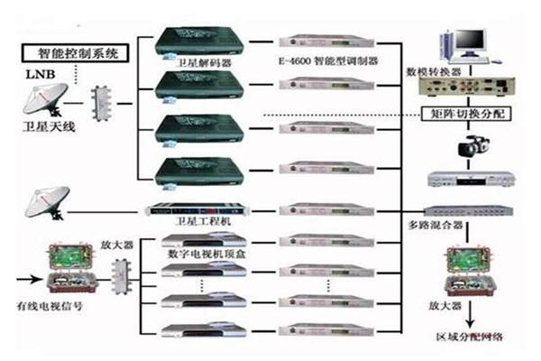 楼宇控制系统重要的四个子系统！