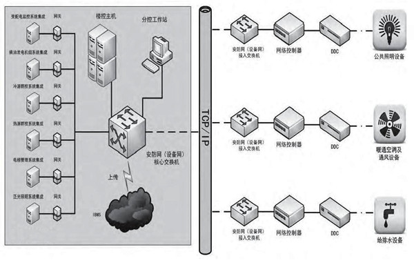 专业性低的问题对楼宇控制市场发展影响很大! 专业性低的问题对楼宇控制市场发展影响很大!