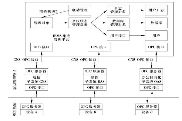 楼宇控制系统集成的三大层面! 楼宇控制系统集成的三大层面!