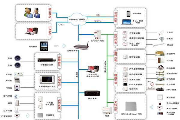 智能楼宇控制系统的四大影响因素! 智能楼宇控制系统的四大影响因素!