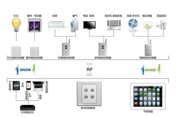 楼宇自动化系统控制器的优化设计! 楼宇自动化系统控制器的优化设计!