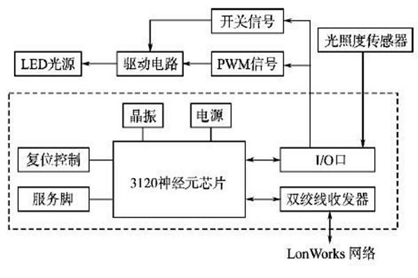 LonWorks网络结构在楼宇智能化系统的优势解读! LonWorks网络结构在楼宇智能化系统的优势解读!