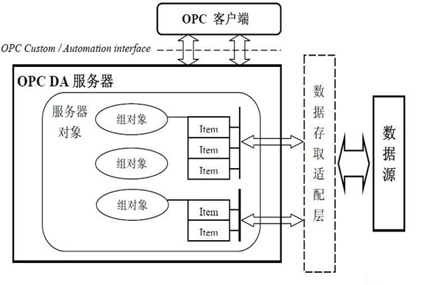 楼宇自动化系统为什么要用OPC技术?怎么用? 楼宇自动化系统为什么要用OPC技术?怎么用?