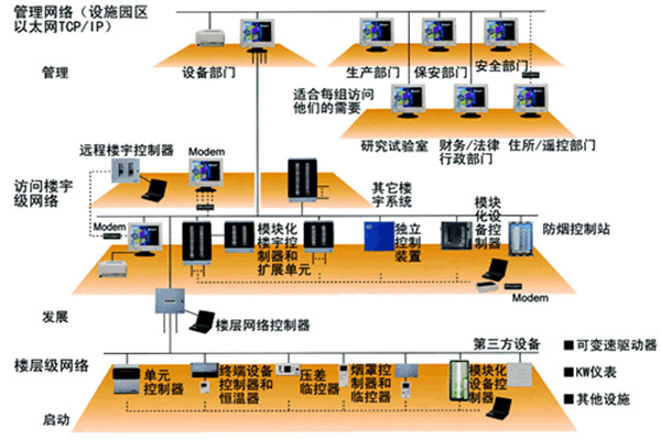 智能楼宇控制系统的主要功能实现! 智能楼宇控制系统的主要功能实现!