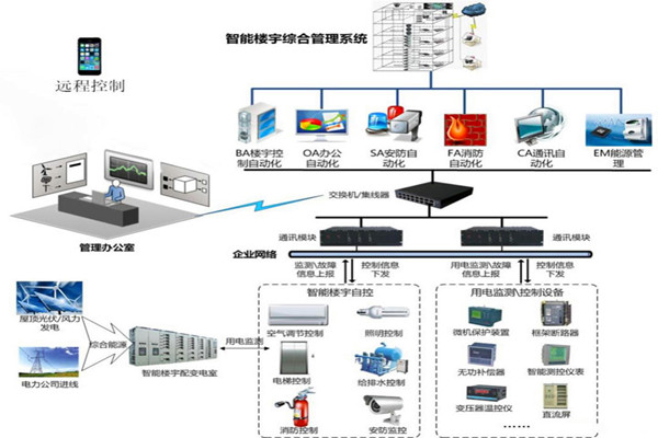楼宇智能化系统用的两种关键技术? 楼宇智能化系统用的两种关键技术?