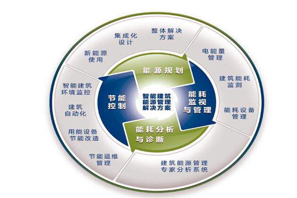 楼宇自控系统运行能耗设计与实测的差别! 楼宇自控系统运行能耗设计与实测的差别!