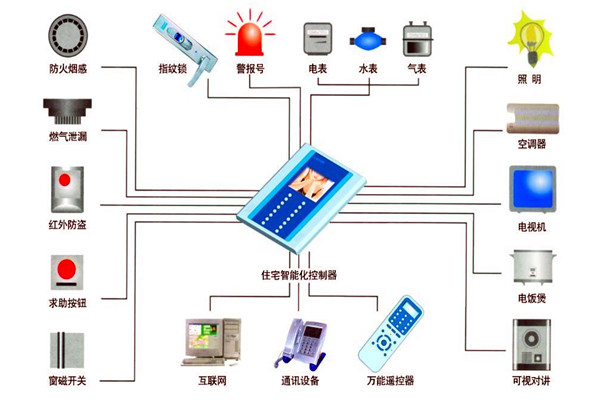 楼宇自动化技术在设备故障检测方面的应用!(图1) 楼宇自动化技术在设备故障检测方面的应用!(图1)