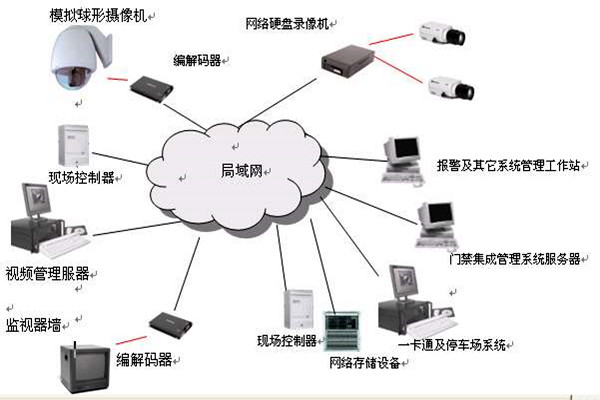 楼宇智能化系统的安全功能!(图1) 楼宇智能化系统的安全功能!(图1)