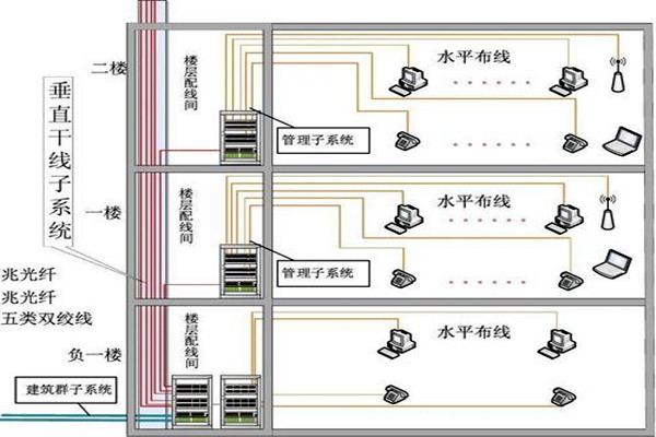 楼宇自动化综合布线的部署流程!(图2) 楼宇自动化综合布线的部署流程!(图2)