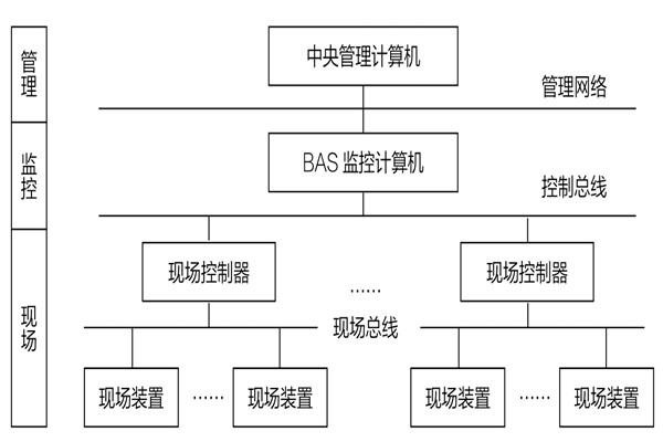 34层大厦楼宇自动化系统应用实例!(图1) 34层大厦楼宇自动化系统应用实例!(图1)