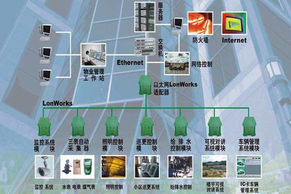 构建一个智能化且实用的楼宇自控系统!(图1) 构建一个智能化且实用的楼宇自控系统!(图1)