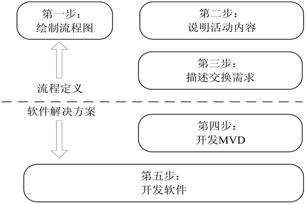 楼宇自控IDM方法的开发步骤！(图1)