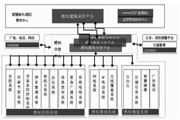 楼宇智能化结合互联网打造分级式统一管控平台!(图1) 楼宇智能化结合互联网打造分级式统一管控平台!(图1)