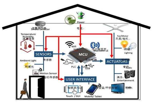 楼宇智能化实现电气节能有哪些阻碍？(图1)