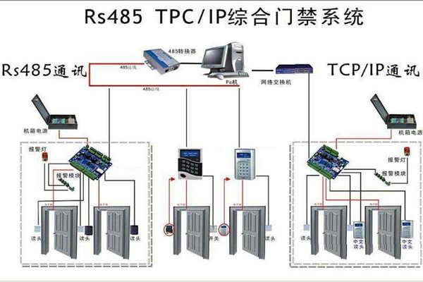 楼宇安全怎么保证?楼宇控制系统有门禁!(图1) 楼宇安全怎么保证?楼宇控制系统有门禁!(图1)