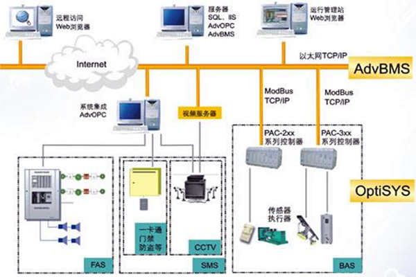 全面楼宇自动化系统的的构建!(图1) 全面楼宇自动化系统的的构建!(图1)
