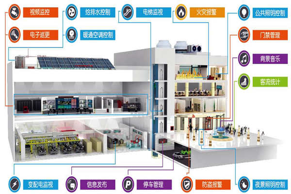 远程控制交给楼宇控制系统来完成！(图1)