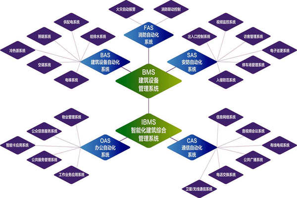 楼宇自控系统的实施目标是什么?(图1) 楼宇自控系统的实施目标是什么?(图1)