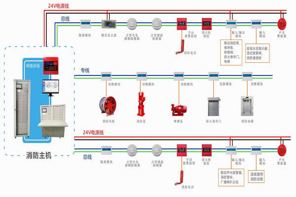 楼宇自动化对于火灾报警及消防联动系统的基本要求!(图1) 楼宇自动化对于火灾报警及消防联动系统的基本要求!(图1)