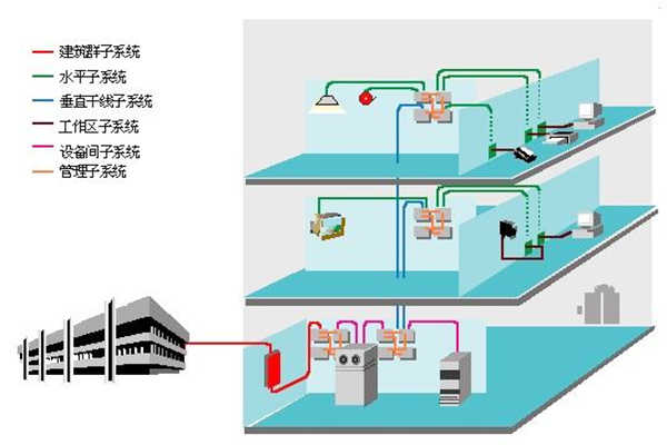 楼宇智能化过程中结构化综合布线系统的部署!(图1) 楼宇智能化过程中结构化综合布线系统的部署!(图1)