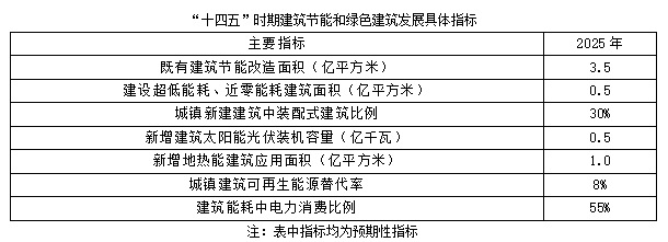 聚焦碳达峰碳中和,解读“十四五”绿色低碳发展目标(图2) 聚焦碳达峰碳中和,解读“十四五”绿色低碳发展目标(图2)